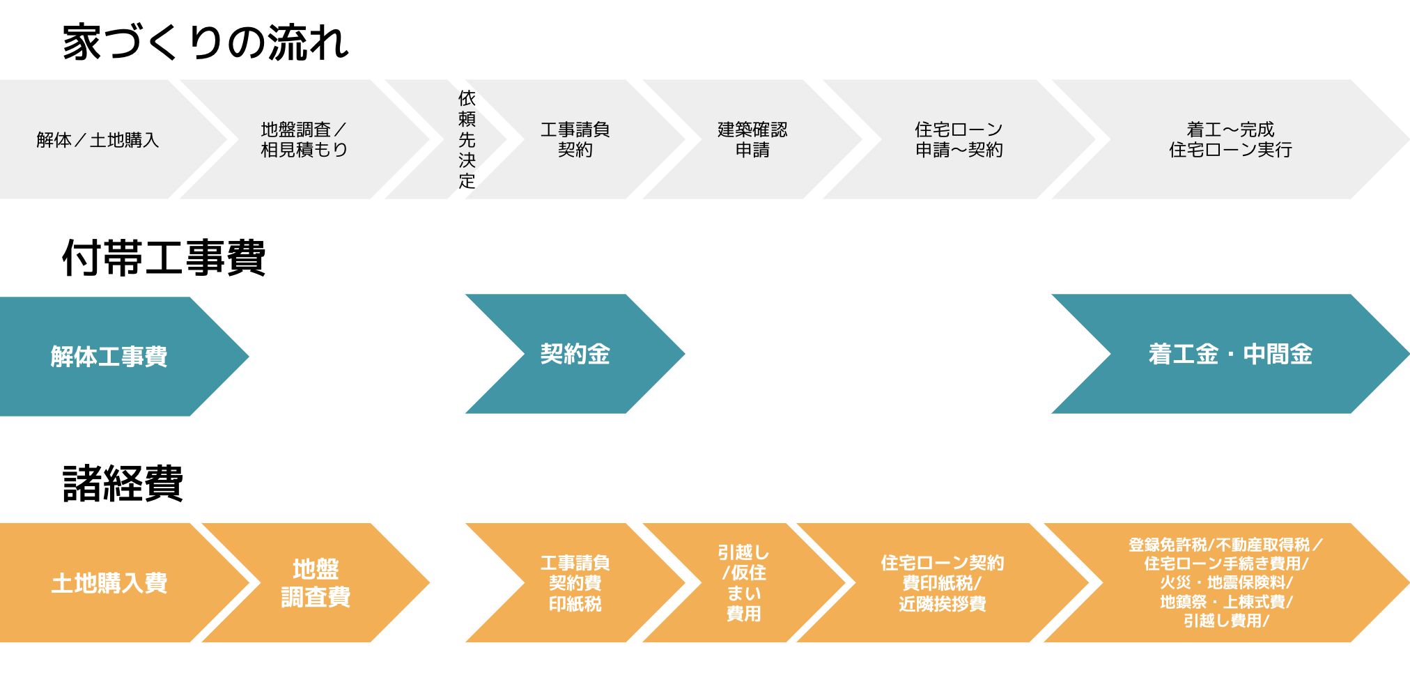 「注文住宅、費用は建物だけじゃない！」諸費用・付帯工事費について詳しく解説 | じゅうたく通信