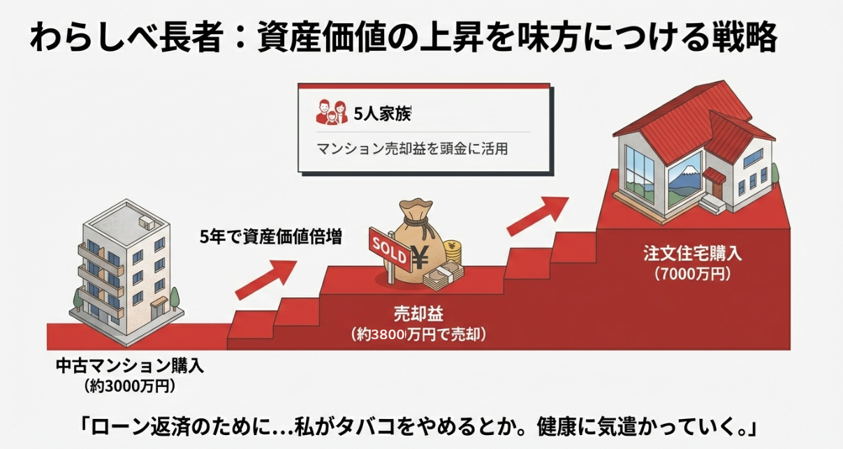 資産価値上昇の例